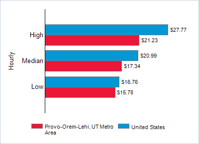 This chart displays wage data.  Find details by selecting the table view.