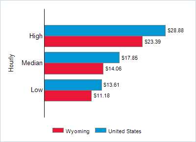 This chart displays wage data.  Find details by selecting the table view.