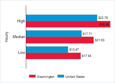 This chart displays wage data.  Find details by selecting the table view.