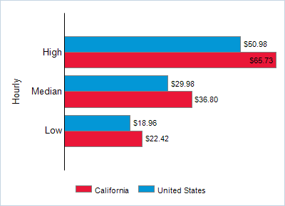 This chart displays wage data.  Find details by selecting the table view.