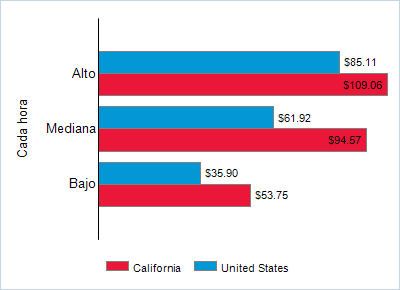 This chart displays wage data.  Find details by selecting the table view.