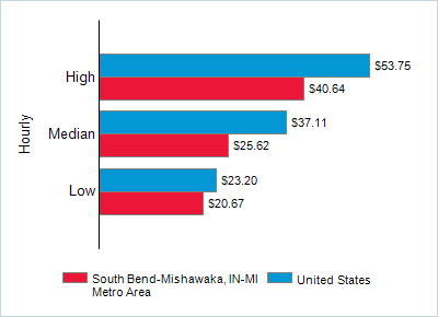 This chart displays wage data.  Find details by selecting the table view.