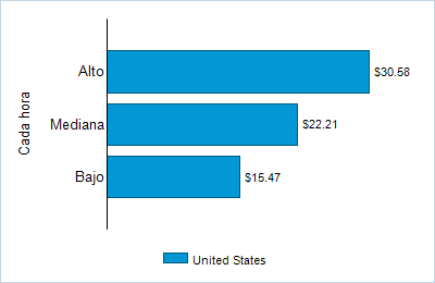 This chart displays wage data.  Find details by selecting the table view.