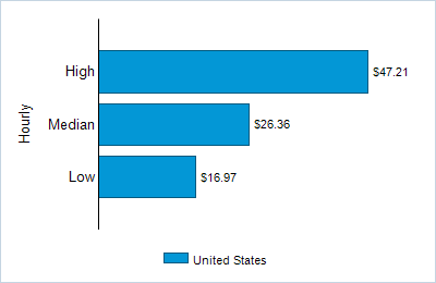 This chart displays wage data.  Find details by selecting the table view.