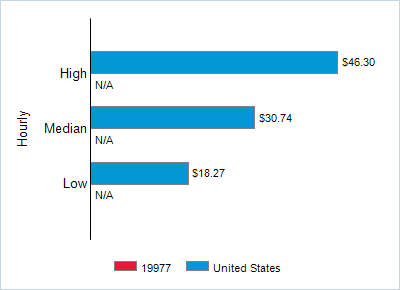 This chart displays wage data.  Find details by selecting the table view.