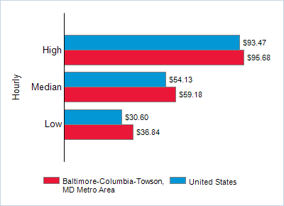 This chart displays wage data.  Find details by selecting the table view.