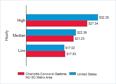 This chart displays wage data.  Find details by selecting the table view.