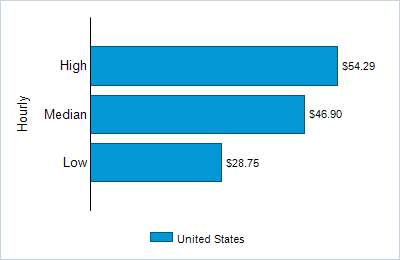 This chart displays wage data.  Find details by selecting the table view.