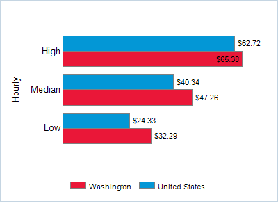 This chart displays wage data.  Find details by selecting the table view.