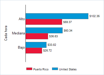This chart displays wage data.  Find details by selecting the table view.