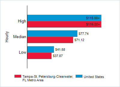 This chart displays wage data.  Find details by selecting the table view.