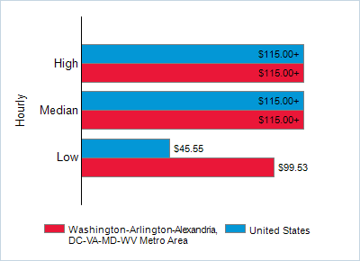 This chart displays wage data.  Find details by selecting the table view.