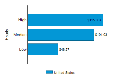 This chart displays wage data.  Find details by selecting the table view.