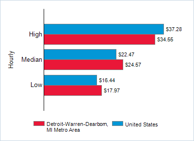 This chart displays wage data.  Find details by selecting the table view.