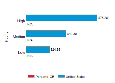 This chart displays wage data.  Find details by selecting the table view.
