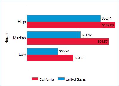 This chart displays wage data.  Find details by selecting the table view.