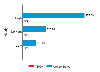 This chart displays wage data.  Find details by selecting the table view.