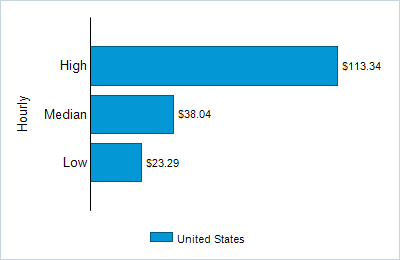 This chart displays wage data.  Find details by selecting the table view.