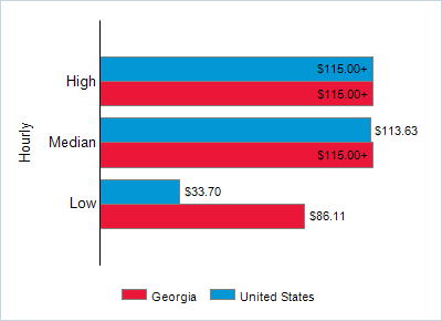 This chart displays wage data.  Find details by selecting the table view.
