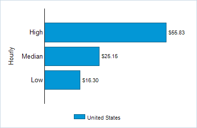 This chart displays wage data.  Find details by selecting the table view.