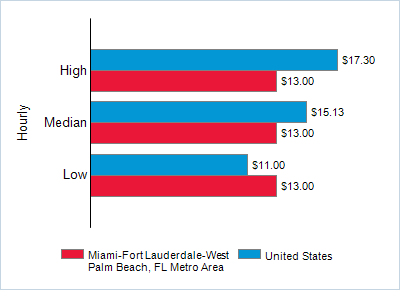 This chart displays wage data.  Find details by selecting the table view.