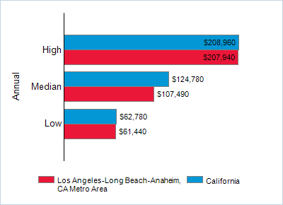 This chart displays wage data.  Find details by selecting the table view.