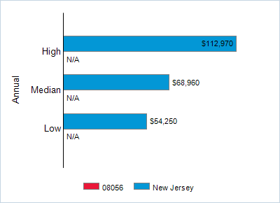 This chart displays wage data.  Find details by selecting the table view.