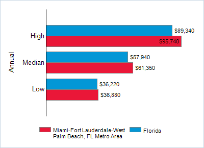 This chart displays wage data.  Find details by selecting the table view.