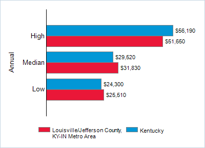 This chart displays wage data.  Find details by selecting the table view.