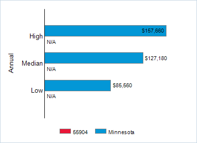 This chart displays wage data.  Find details by selecting the table view.