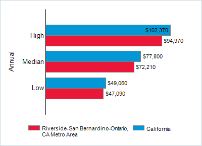 This chart displays wage data.  Find details by selecting the table view.