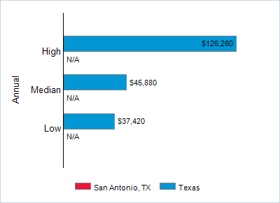 This chart displays wage data.  Find details by selecting the table view.