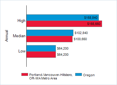This chart displays wage data.  Find details by selecting the table view.