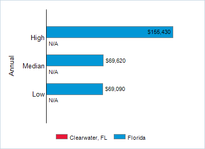 This chart displays wage data.  Find details by selecting the table view.