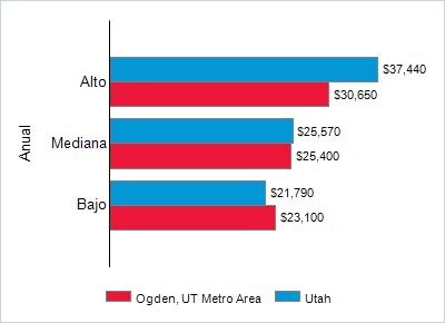 This chart displays wage data.  Find details by selecting the table view.