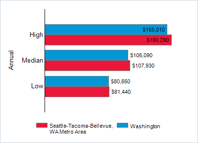 This chart displays wage data.  Find details by selecting the table view.