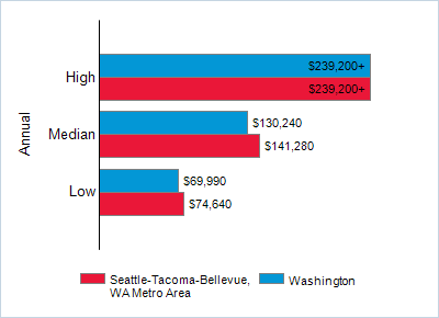 This chart displays wage data.  Find details by selecting the table view.