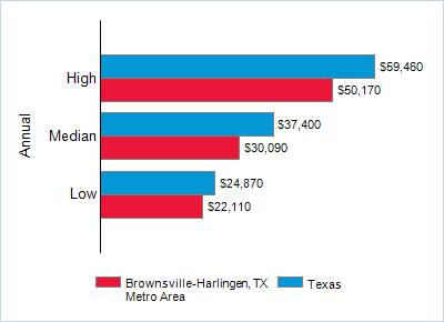 This chart displays wage data.  Find details by selecting the table view.