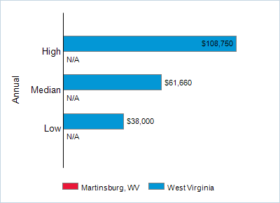 This chart displays wage data.  Find details by selecting the table view.