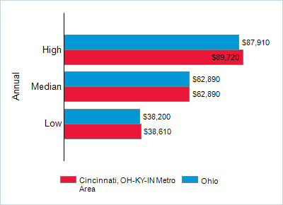 This chart displays wage data.  Find details by selecting the table view.