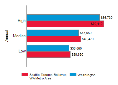 This chart displays wage data.  Find details by selecting the table view.