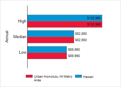 This chart displays wage data.  Find details by selecting the table view.