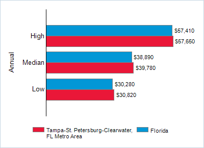 This chart displays wage data.  Find details by selecting the table view.