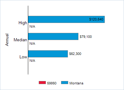 This chart displays wage data.  Find details by selecting the table view.