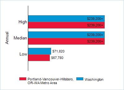 This chart displays wage data.  Find details by selecting the table view.