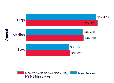 This chart displays wage data.  Find details by selecting the table view.