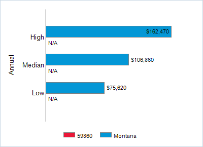 This chart displays wage data.  Find details by selecting the table view.