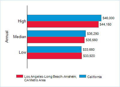 This chart displays wage data.  Find details by selecting the table view.