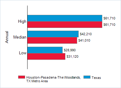 This chart displays wage data.  Find details by selecting the table view.
