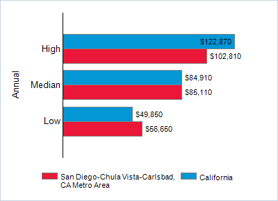 This chart displays wage data.  Find details by selecting the table view.